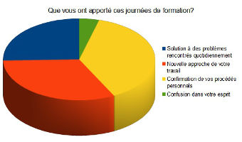 diagramme 200